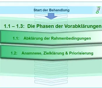 Ablauf der Hypnosetherapie, Vorgespräch, Winterthur - Zürich