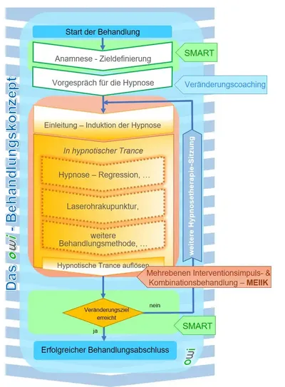 MEIIK die Behandlungskonzept mit der Kombinationsbehandlung von  owi - www.hypnose-hilfe.ch